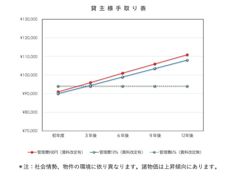 貸主様手取り表